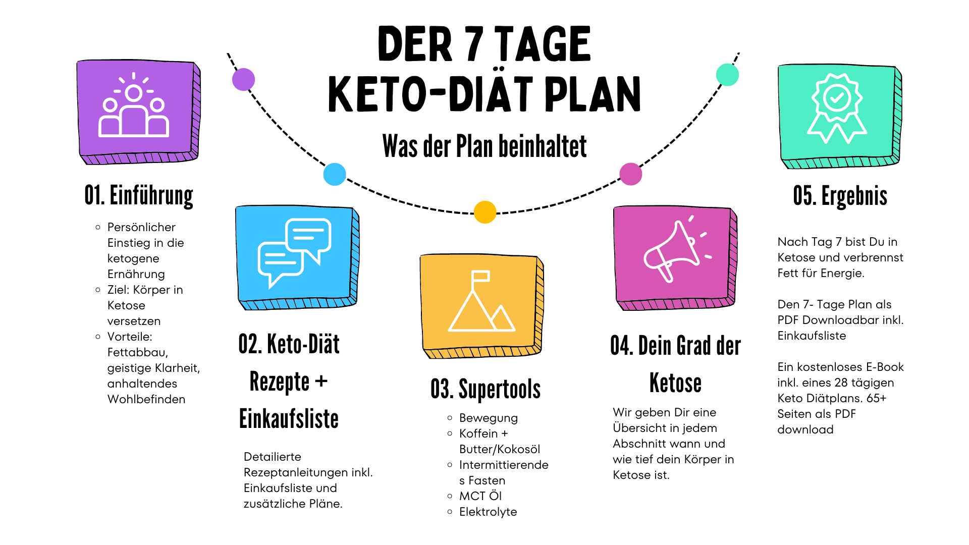 Keto Diät: Die perfekte Diät für den Herbst?